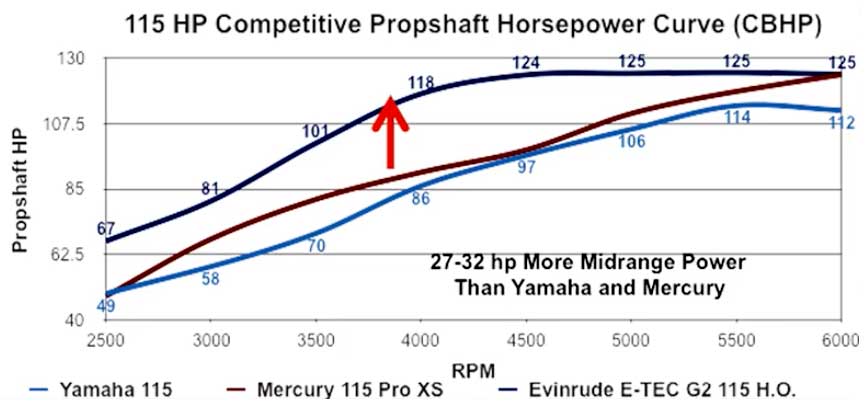 graphComparison115E-TECYamahaMercury.jpg