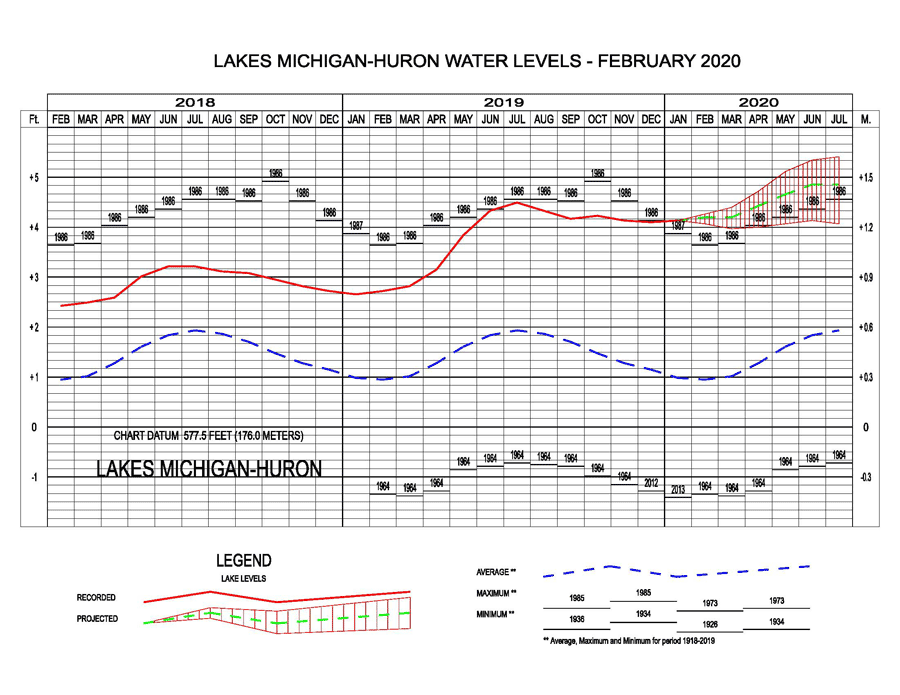 USACE_MichiganHuronWaterLevels.png