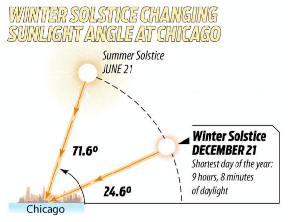 ChicagoWinterSolstice.jpg