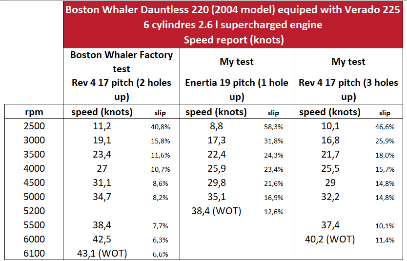 Dauntless 220 data report.png