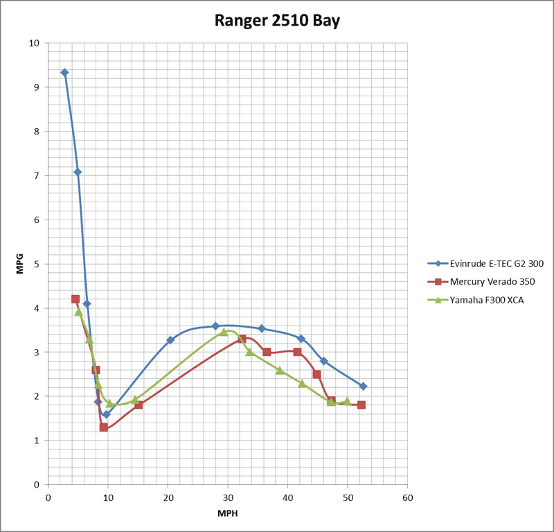 Plot of MPG for three engines on RANGER 2510 