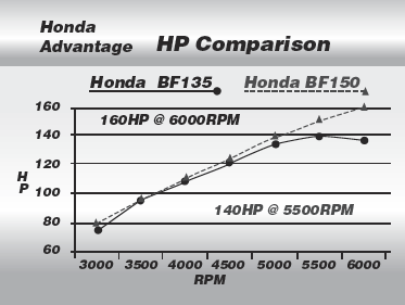 Graph: Honda BF150 horsepower vs engine speed