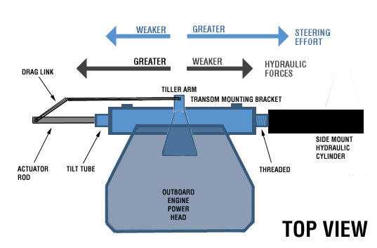 Dwg: steering forces in original configuration
