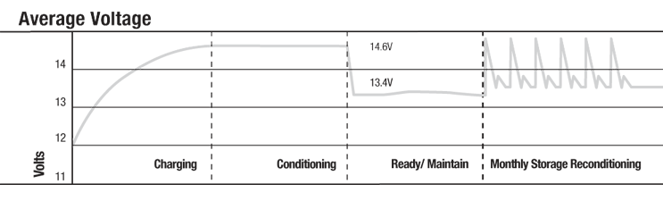 Graph of charging voltage at various phases for default setting of charger.