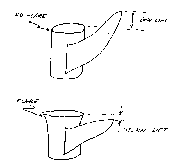 BowLifting and SternLifting Propellers Moderated Discussion Areas