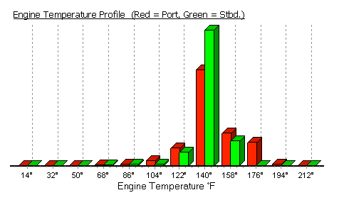 Histogram: Engine temperature.