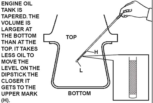 Illustration of oil sump cross section and dip tube location.