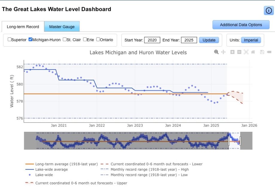 NOAA_GreatLakesWaterLevelsDashboard.jpeg