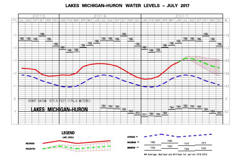 USACE_WaterLevelChart.jpg