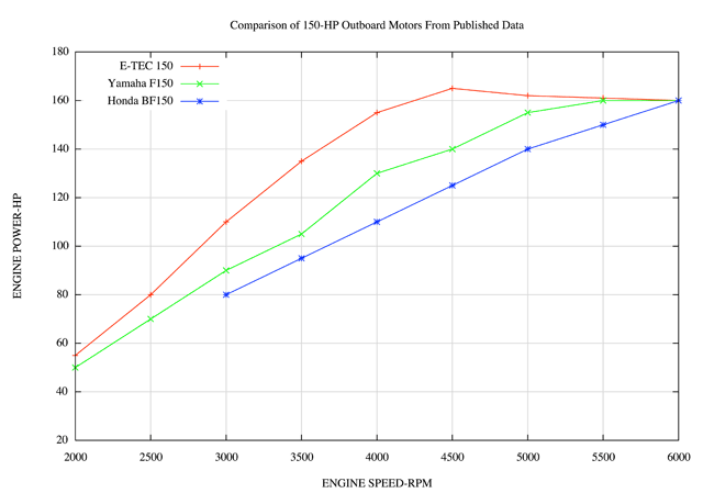 Graph: Engine power as a function of engine speed