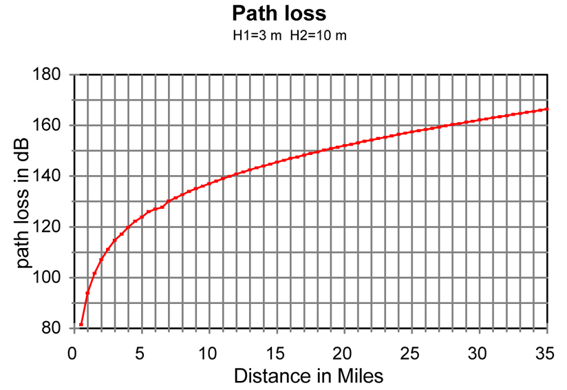 Graph of calculated path loss versus distance for two antennas of 3-meter height