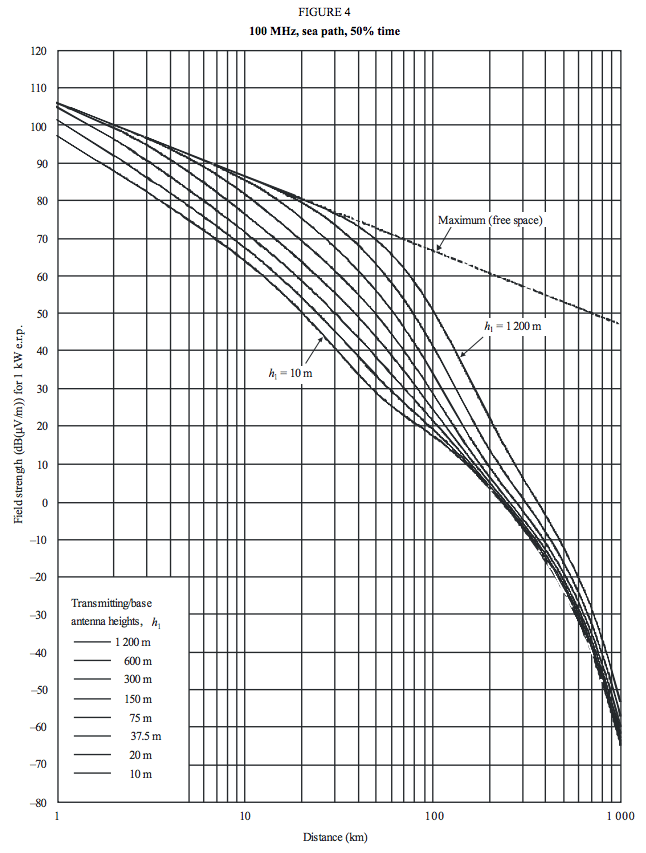 Graph of signal strength versus distance for various antenna heights