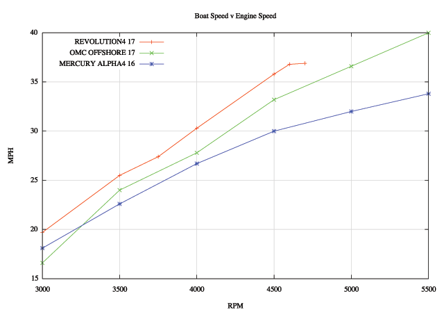 Plot of boat speed as a function of engine speed for three propellers