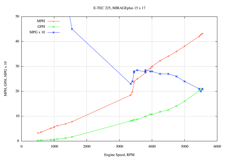 Cartesian coordinate plot of MPH, MPG, and GPH as function of RPM 