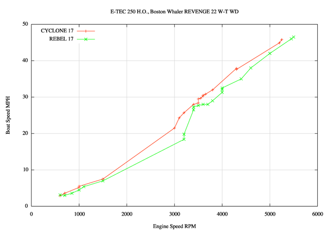 Graph: Boat speed versus engine speed for CYCLONE TBX 17 and REBEL 17