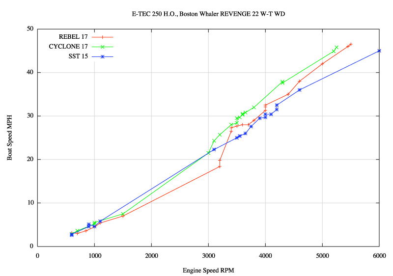Graph: Boat speed versus engine speed for three propellers
