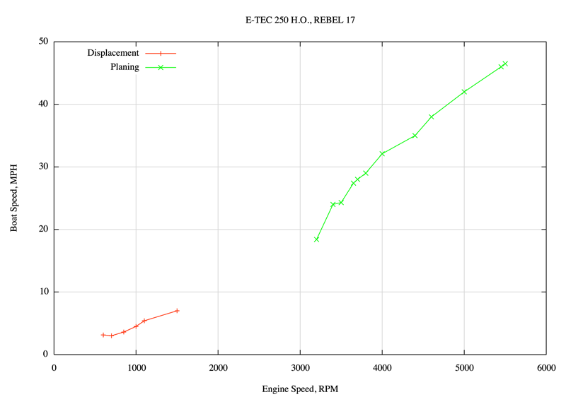 Graph of boat speed versus engine speed for displacement and planing modes.