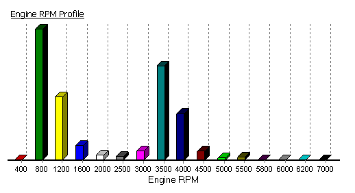 Bar graph of engine speed profile.