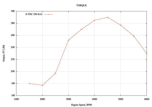Graph: FT-LBS versus engine speed