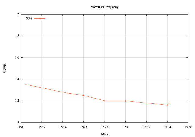 Plot: VSWR vs Frequency for GAM SS-2